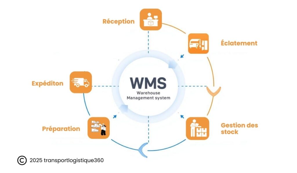 Illustration du
Warehouse-management-system-supply-chain-logistics